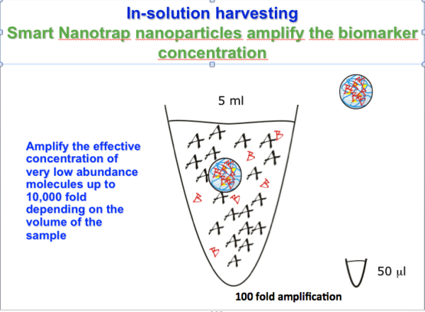 Click here to download and play a cool Powerpoint animation of the nano trap at work: Nanotrap animation. Courtesy Dr. Lance Liotta, George Mason University. 